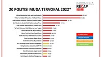 Gibran Pamer Jadi Politisi Muda Tervokal-Terpegah 2022