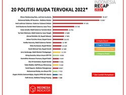 Gibran Pamer Jadi Politisi Muda Tervokal-Terpegah 2022