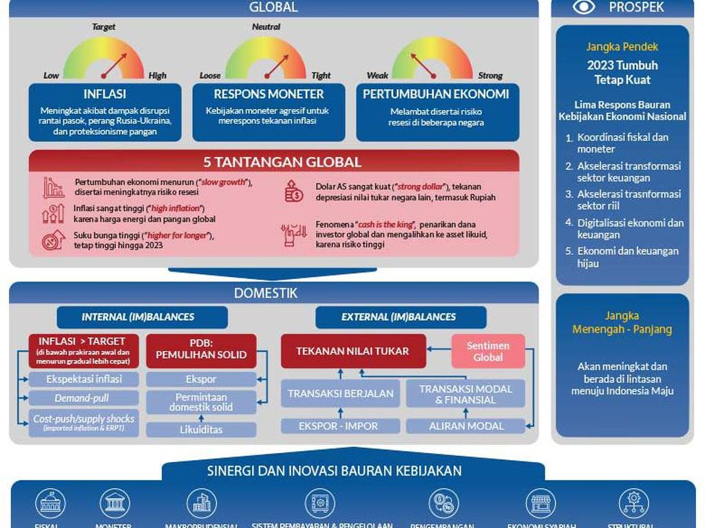Laporan Pelaksanaan Tugas 2022 & Arah Kebijakan Bank Indonesia 2023