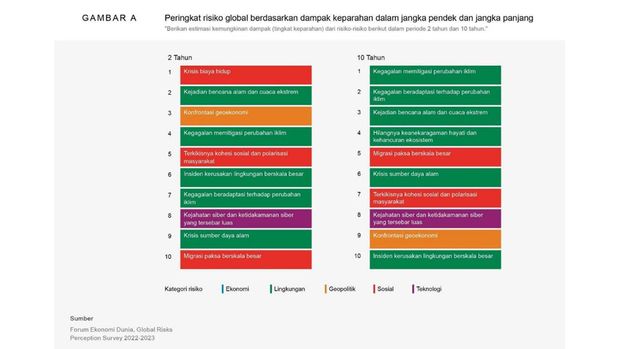 Laporan Risiko Global 2023 - Memuncaknya Ketegangan Antara Krisis Biaya Hidup yang Mendesak dan Aksi Iklim Berkelanjutan