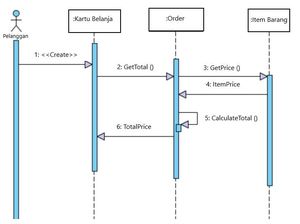 Sequence Diagram: Tujuan, Manfaat, Komponen, Simbol, dan Contohnya