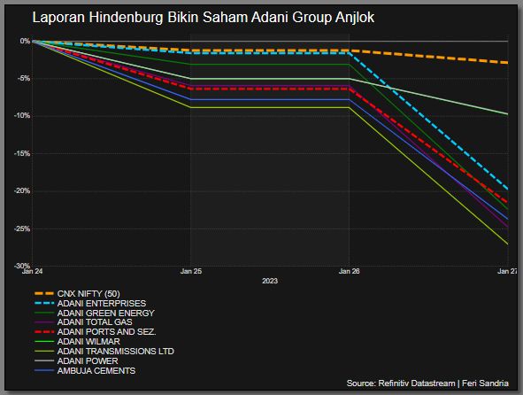 Kinerja Saham Grup Adani Kinerja Saham Grup Adani