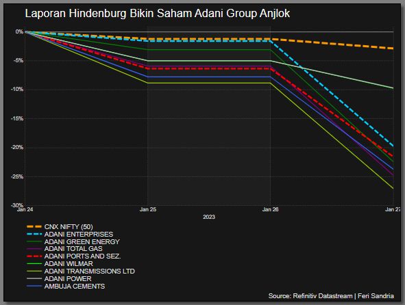 Kinerja Saham Grup Adani