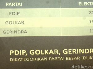 Survei Elektabilitas PDIP Anjlok ke 17,7 % Setelah Isu Piala Dunia U-20