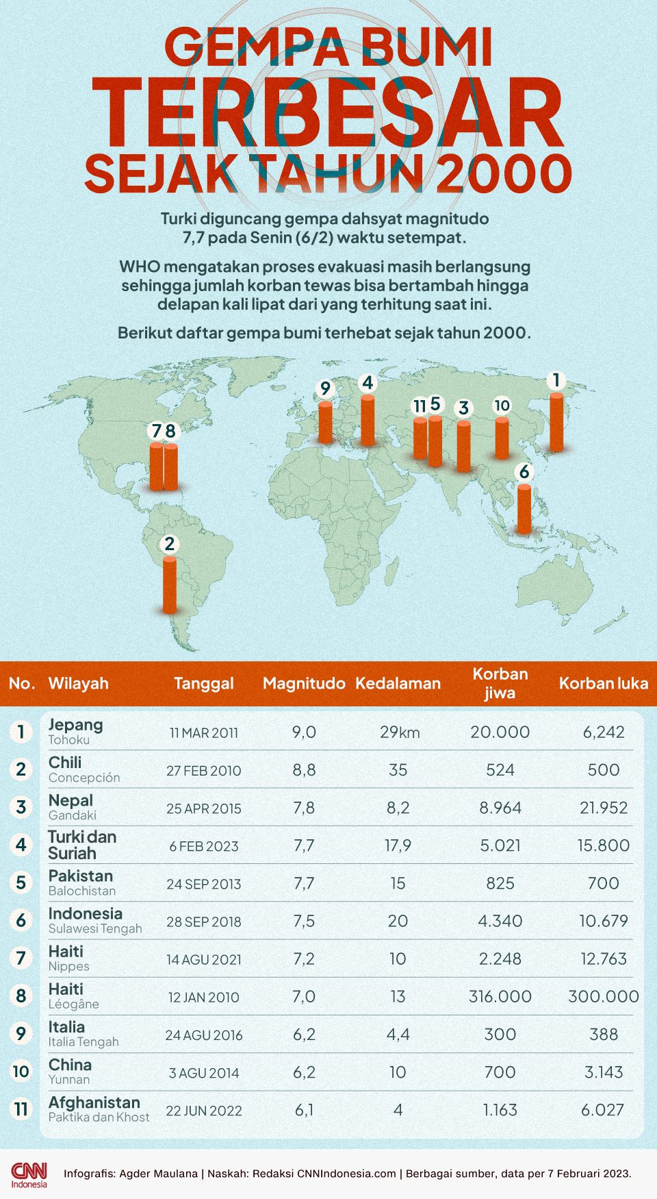 Infografis - Gempa bumi terbesar sejak tahun 2000 - rev1 Infografis - Gempa bumi terbesar sejak tahun 2000 - rev1