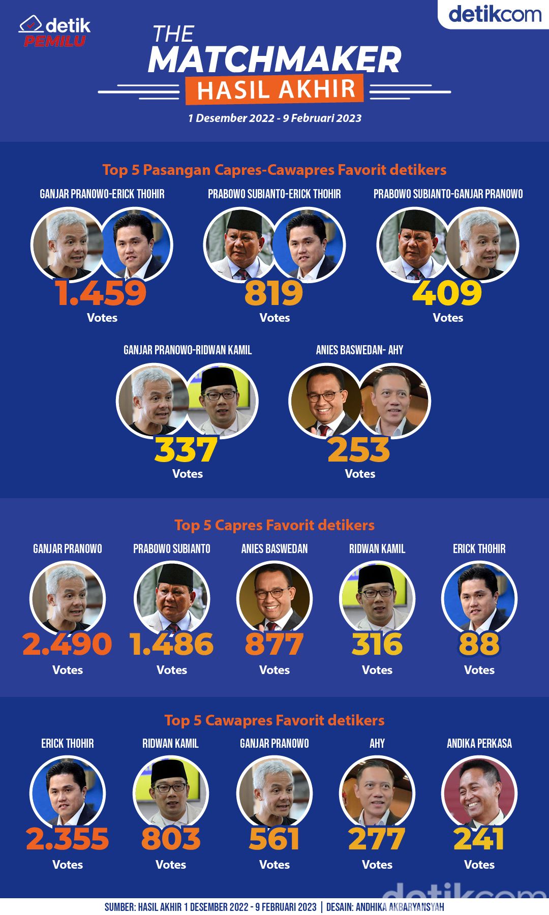 Infografis The Matchmaker 1 Desember 2022-10 Februari 2023