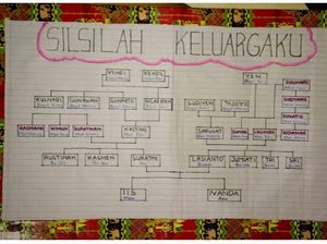 Memahami Silsilah Keluarga: Urutan, Cara Membuatnya, dan Contoh
