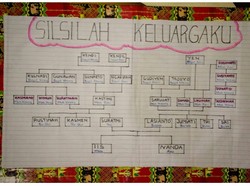 Memahami Silsilah Keluarga: Urutan, Cara Membuatnya, dan Contoh