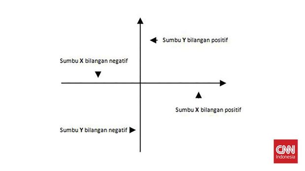 ilustrasi cara menentukan titik koordinat dan koordinat kartesius
