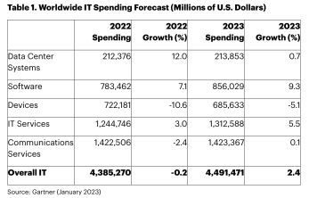 Data Spending