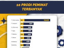10 Prodi ITS dengan Peminat Terbanyak Saat SNBP 2023