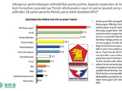 Survei SRS: PDIP, PKB dan Gerindra Bersaing Ketat Jadi Pemenang di Jatim