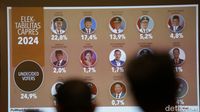 Ganjar Juarai Survei Capres PolMark 22,8 Persen