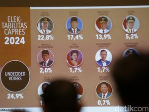 Ganjar Juarai Survei Capres PolMark 22,8 Persen