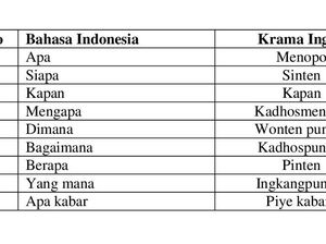 Bahasa Jawa: Jenis Unggah-ungguh, Kedudukan Tutur Kata, Konsonan, dan Contohnya