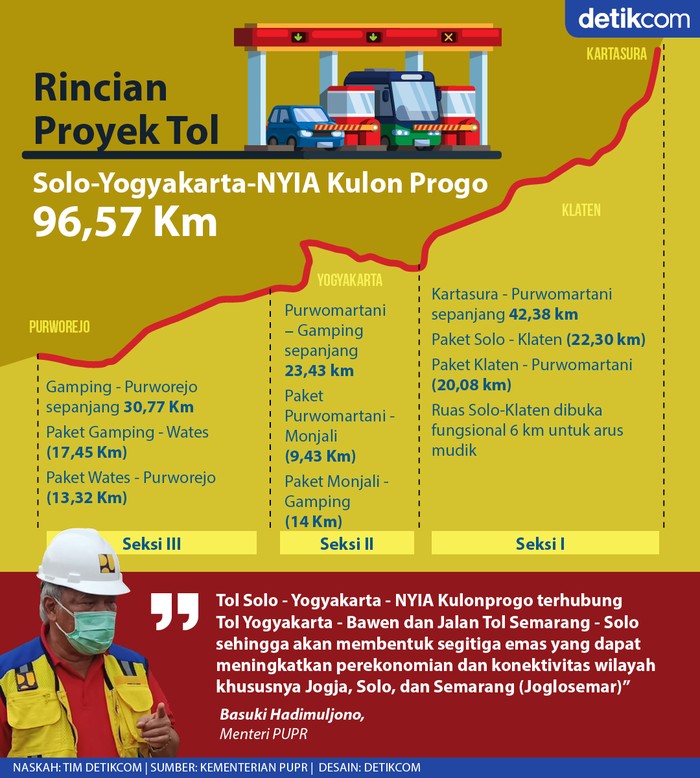 Tol Solo-Yogyakarta-NYIA