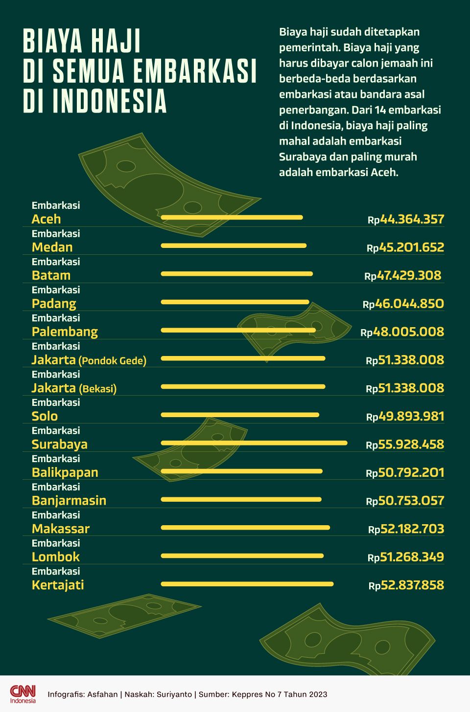 Infografis Biaya Haji di Semua Embarkasi di Indonesia