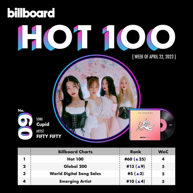 Fifty Fifty Billboard Chart/Foto: Instagram @we_fiftyfifty Chart song