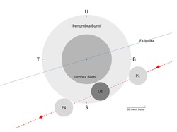 Hari Ini Ada Gerhana Bulan Penumbra, Cek Jadwal dan Lokasinya di Sini!