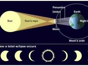 Apa Itu Umbra dan Penumbra Pada saat Gerhana Terjadi?