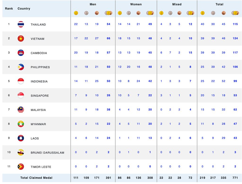 klasemen medali emas sea games 2023 sea games 2023 sea games kamboja rekap medali emas 2023