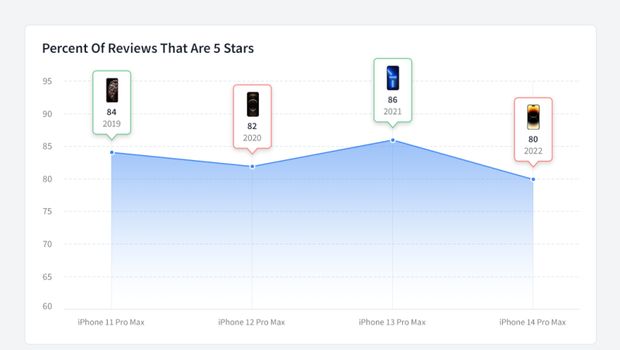 Persentase review bintang lima untuk base model iPhone