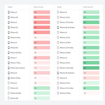 Persentase review bintang lima untuk base model iPhone