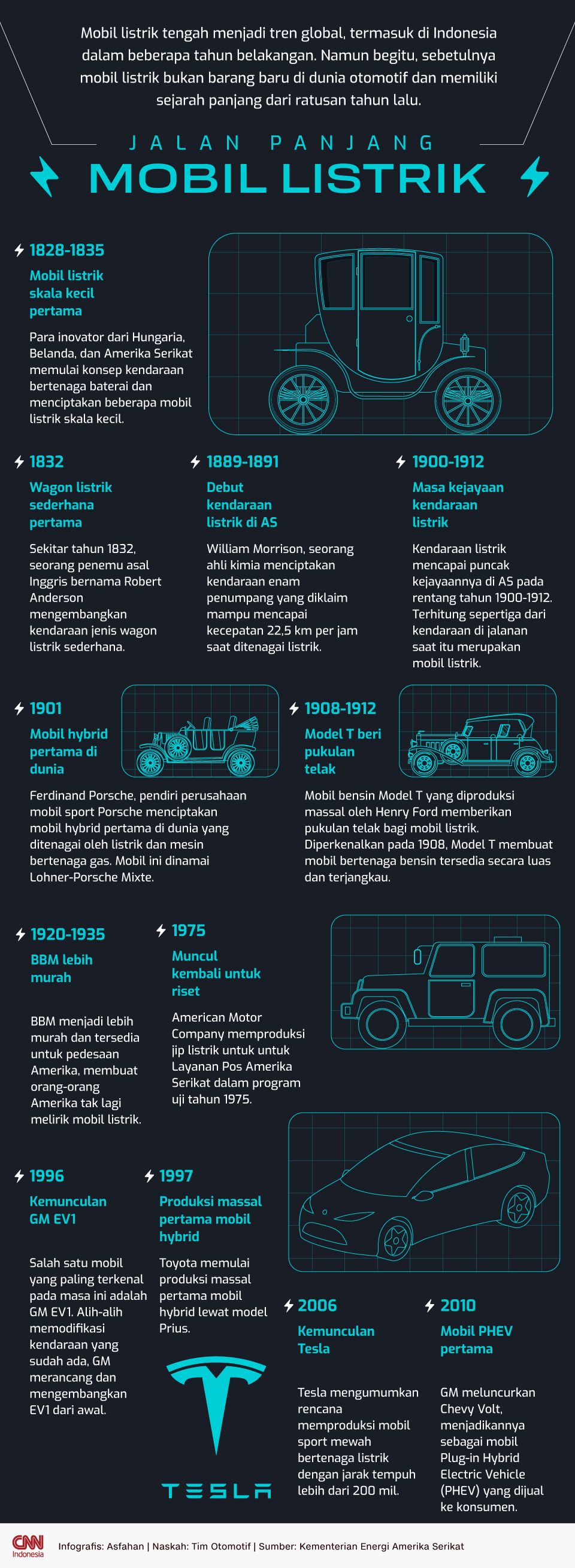 Infografis Jalan Panjang Mobil Listrik Infografis Jalan Panjang Mobil Listrik