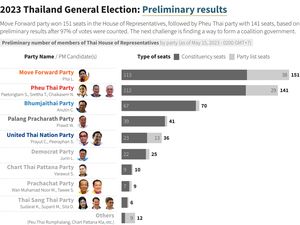 Partai Oposisi Unggul Jauh di Pemilu Thailand, Militer Keok