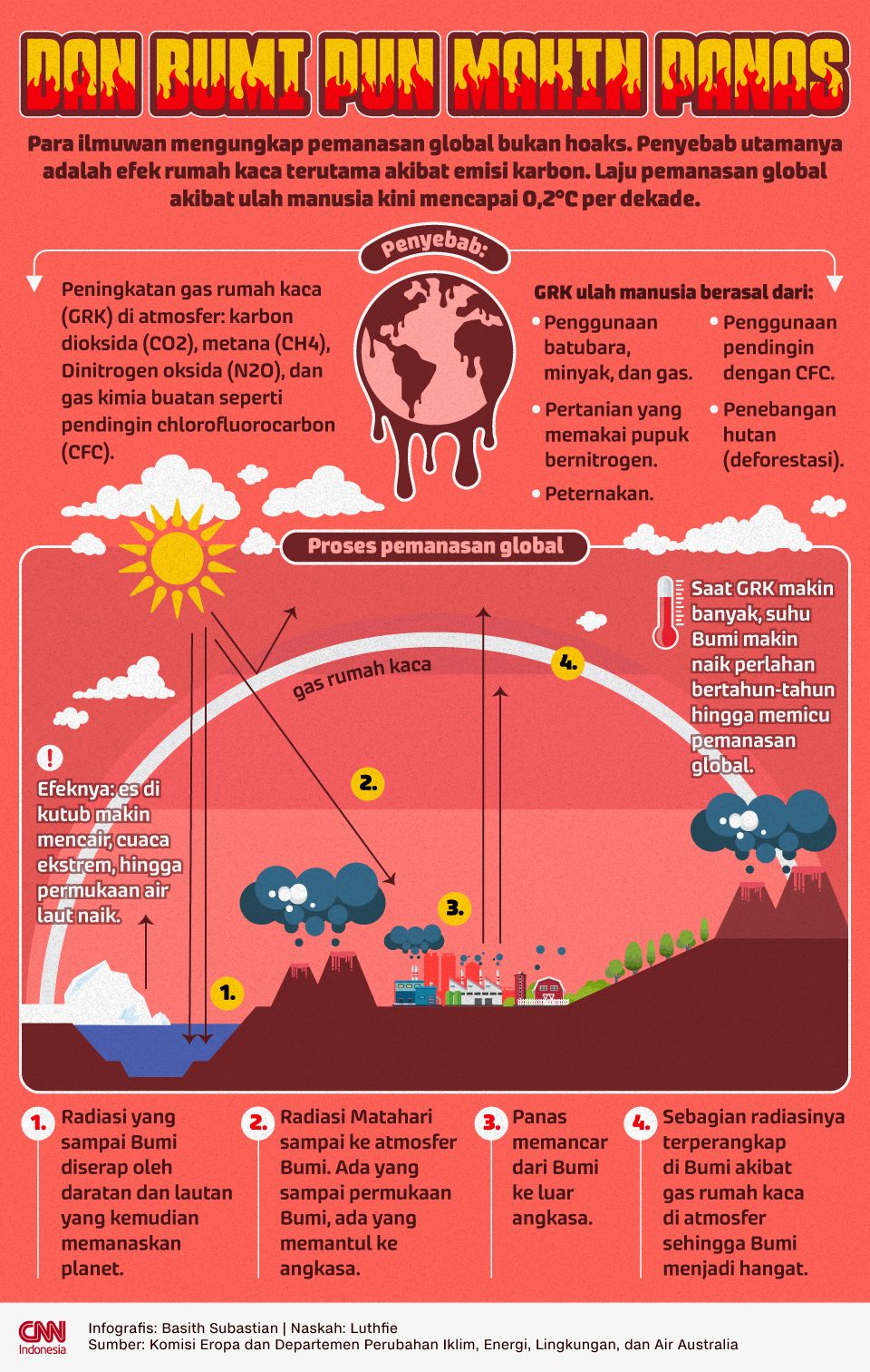 Infografis Dan Bumi pun Makin Panas