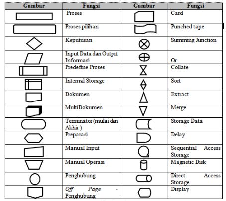 10 Contoh Flowchart Berbagai Bentuk Beserta Simbol Dan Langkah – NBKomputer