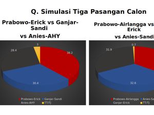 Simulasi Prabowo-Erick vs Ganjar-Sandi vs Anies-AHY Versi Survei Indo Strategi