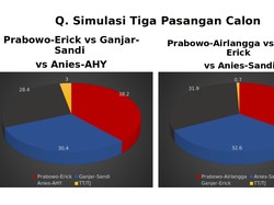 Simulasi Prabowo-Erick vs Ganjar-Sandi vs Anies-AHY Versi Survei Indo Strategi