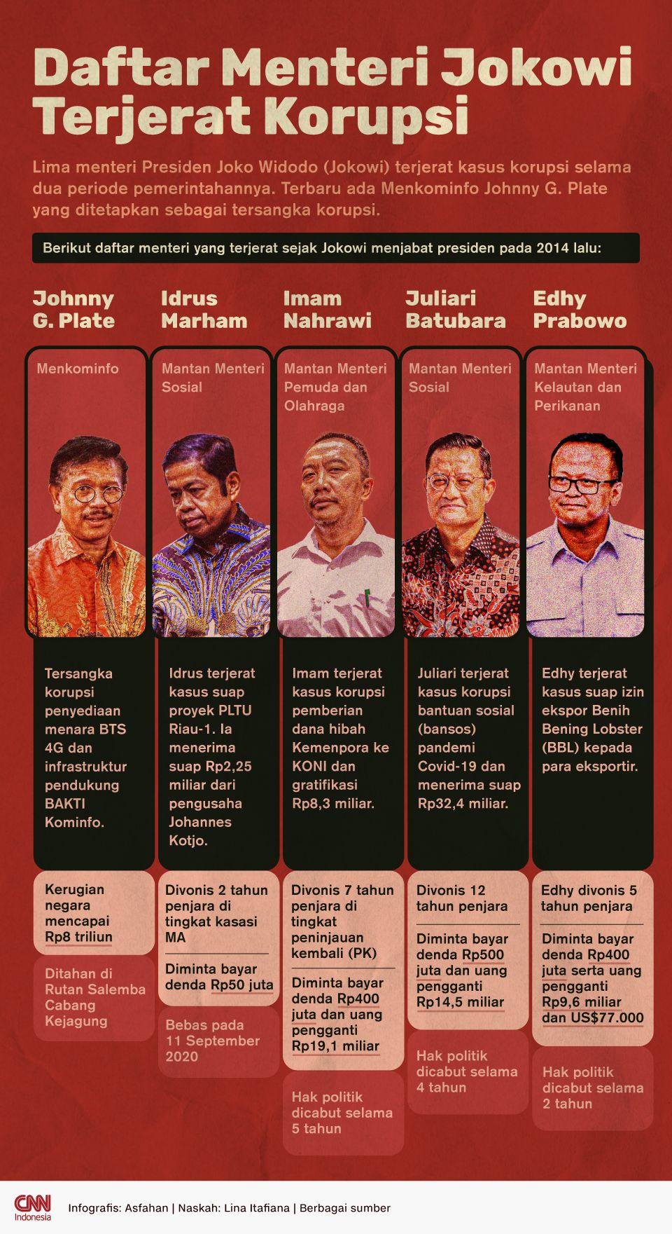 Infografis Daftar Menteri Jokowi Terjerat Korupsi