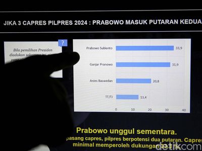 Prabowo Ungguli Ganjar dan Anies Versi Survei LSI