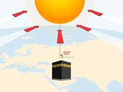 Matahari Tepat di Atas Kabah 15-16 Juli 2023, Cek Arah Kiblat