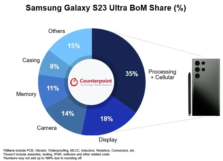 Bill of Materials (BoM) Samsung Galaxy S23 Ultra