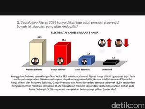 Survei Capres SRS: Prabowo Ungguli Ganjar-Anies di Jatim