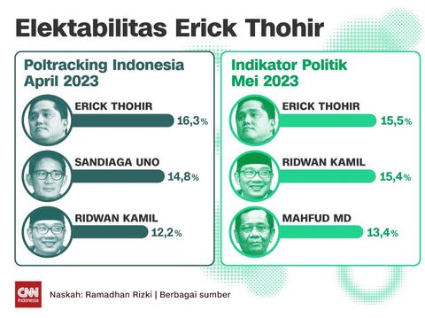 Insert - Elektabilitas Erick Thohir Insert - Elektabilitas Erick Thohir
