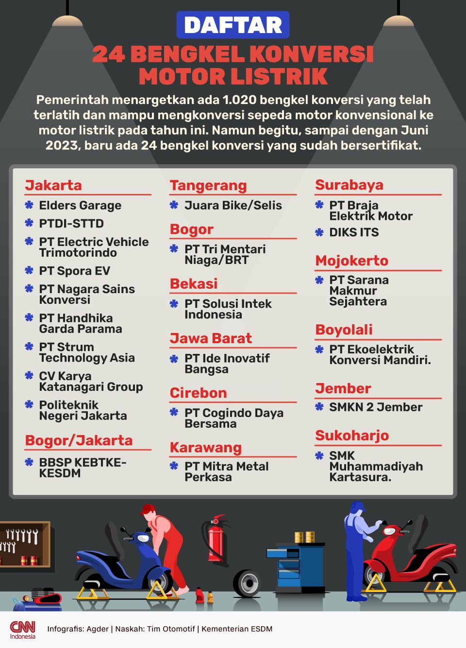 Daftar 24 Bengkel Konversi Motor Listrik
