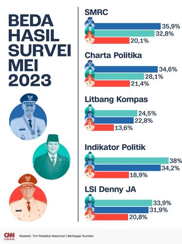 insertgrafis BEDA HASIL SURVEI MEI 2023