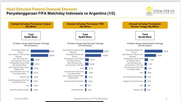 Dampak ekonomi FIFA Matchday Indonesia vs Argentina. (Dok. Data LPEM UI)