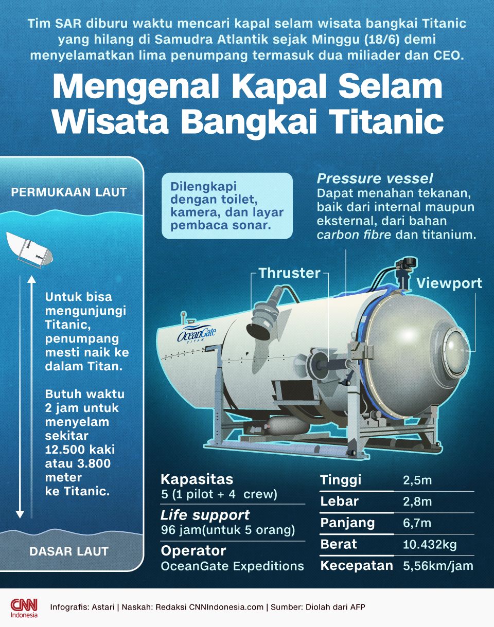 Tim Optimis Awak Kapal Wisata Titanic Bertahan Meski Oksigen Menipis