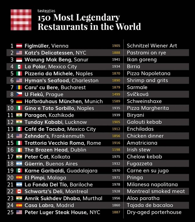 Daftar restoran legendaris versi TasteAtlas