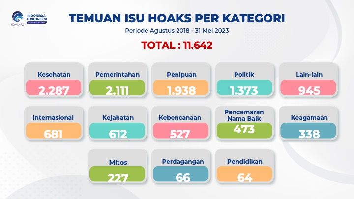 Temuan konten hoax berdasarkan per kategorinya.