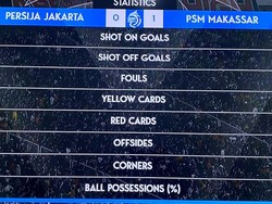 Statistik Persija Vs PSM Skor 0-1 di Babak Pertama: Juku Eja 2 Tembakan