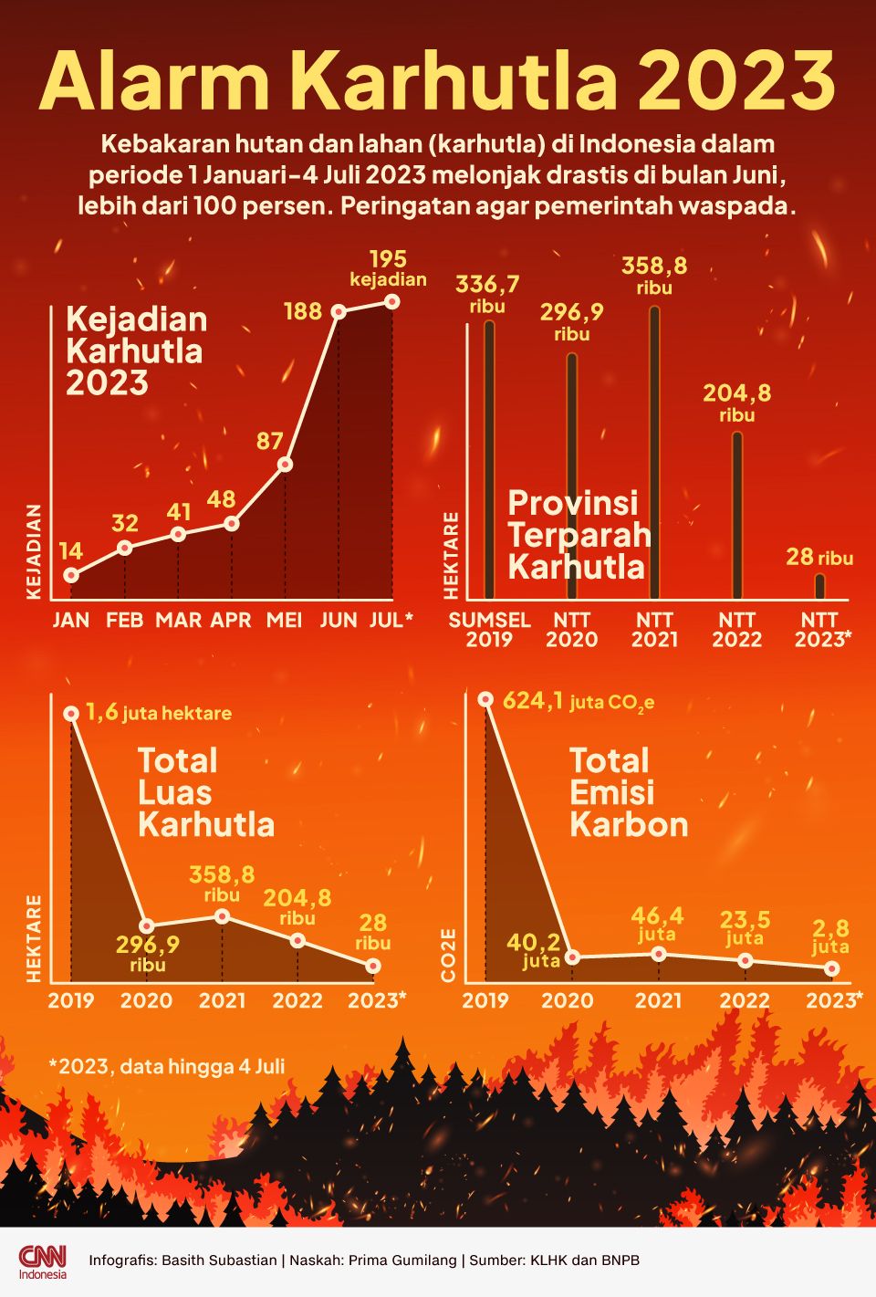 Alarm Karhutla 2023 Alarm Karhutla 2023
