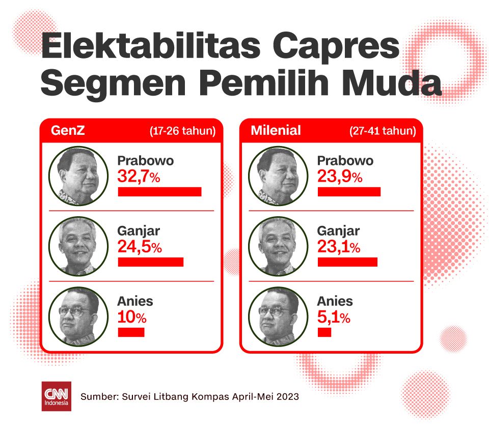 Insert - Elektabilitas Capres Segmen Pemilih Muda