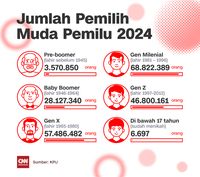 Kacamata Gen Z & Milenial, Bagaimana Mereka Memilih Capres Di 2024?