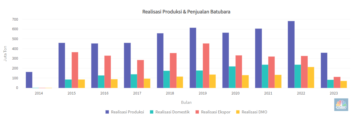 Realisasi Produksi & Penjualan Batubara